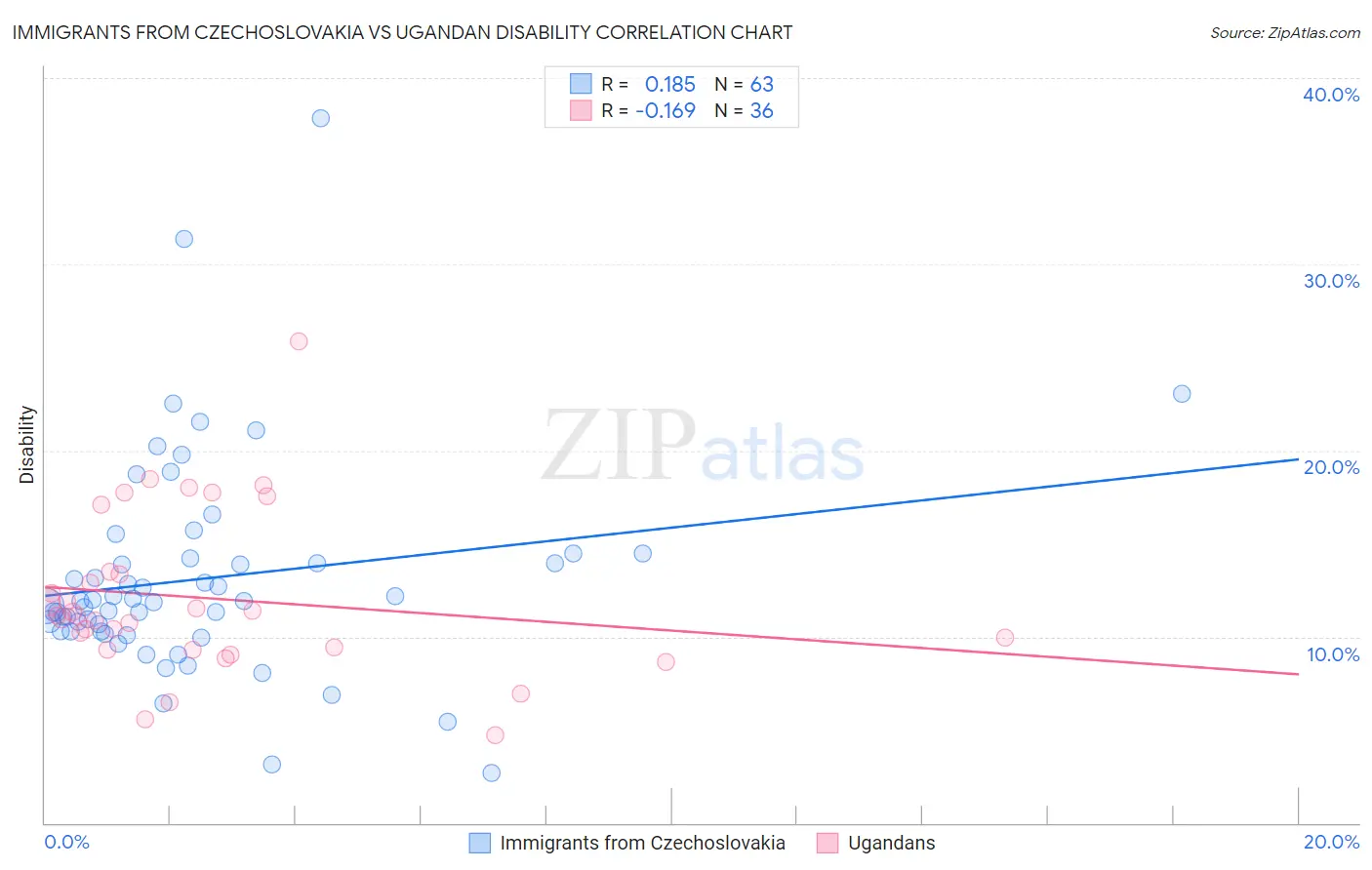 Immigrants from Czechoslovakia vs Ugandan Disability