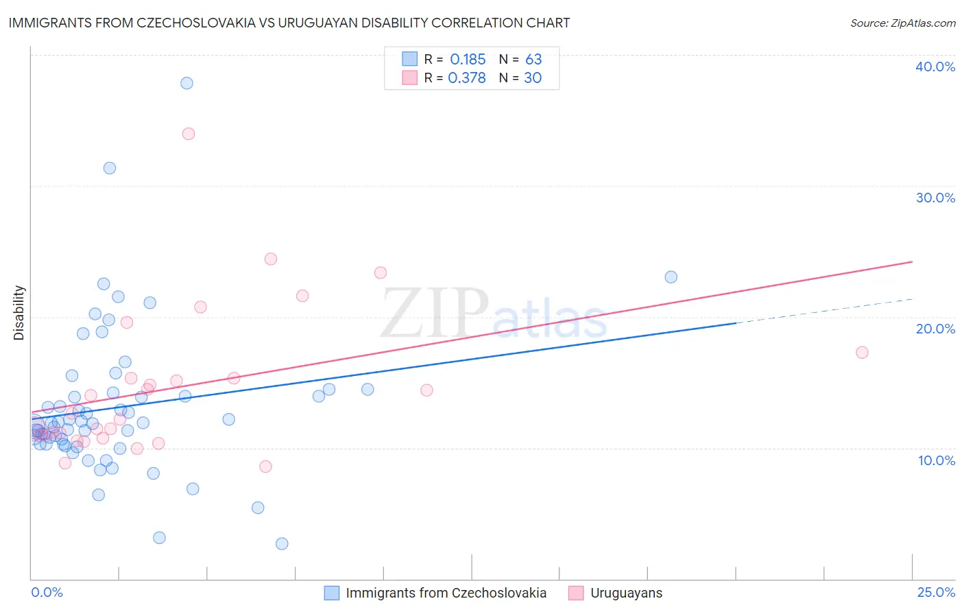 Immigrants from Czechoslovakia vs Uruguayan Disability