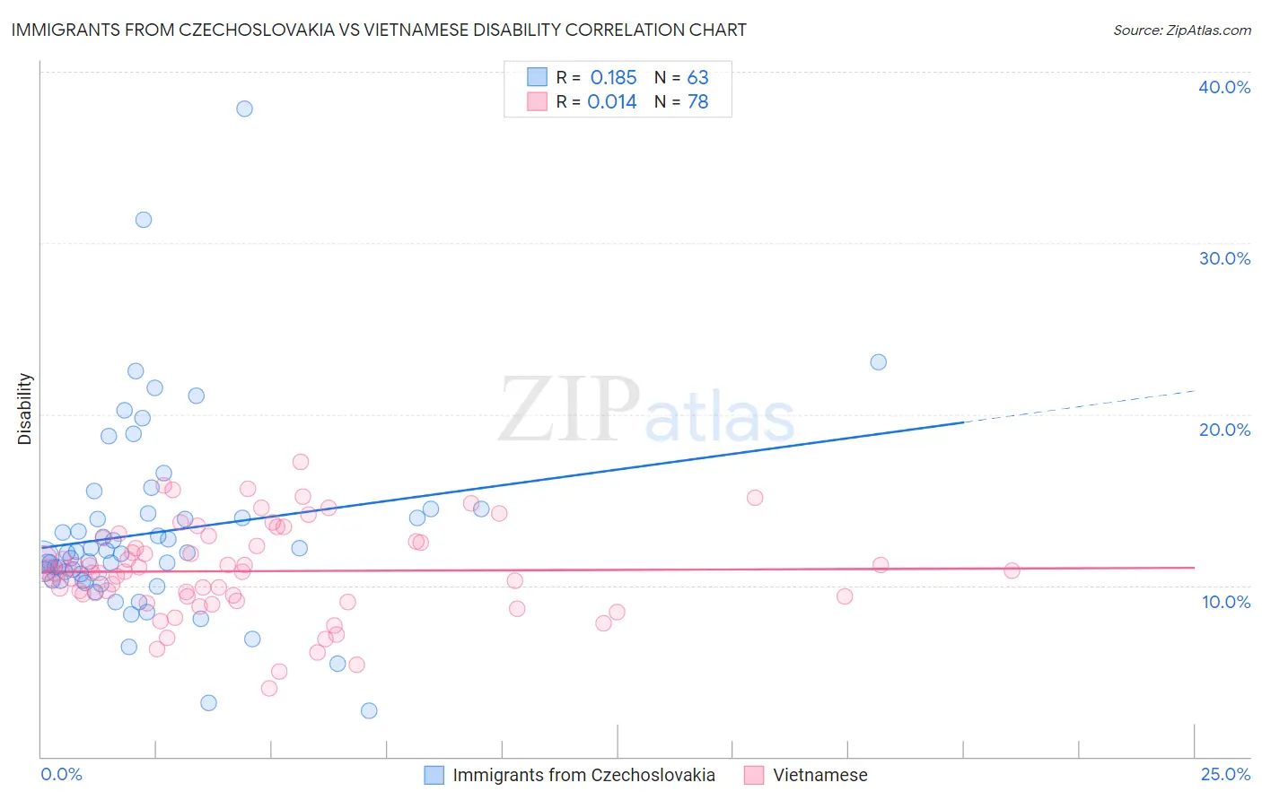 Immigrants from Czechoslovakia vs Vietnamese Disability