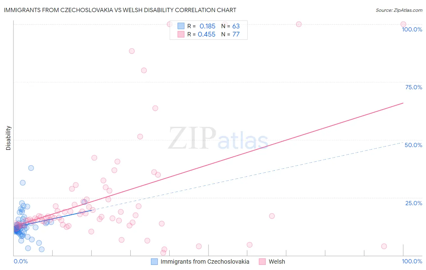 Immigrants from Czechoslovakia vs Welsh Disability