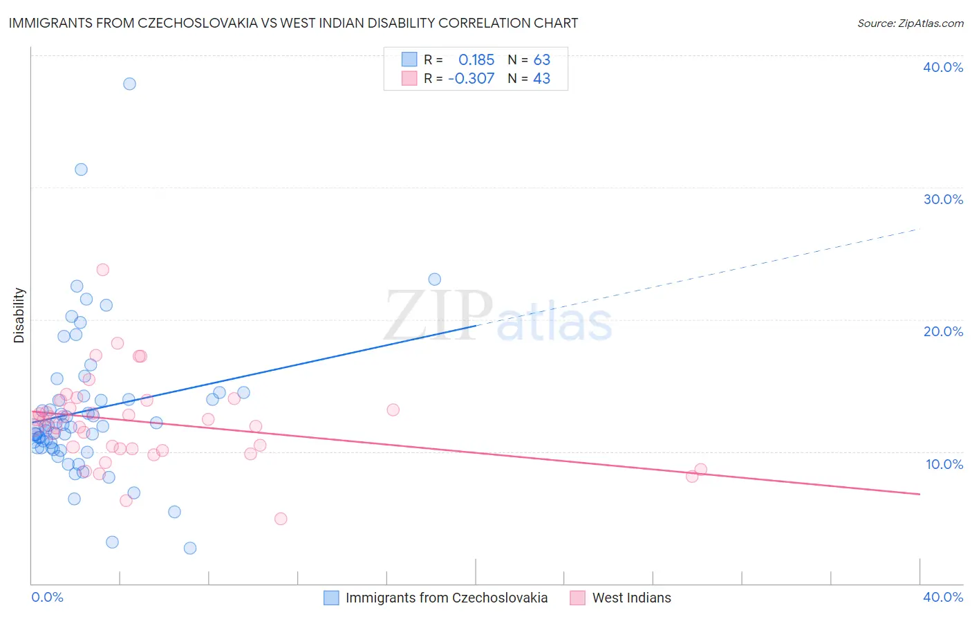 Immigrants from Czechoslovakia vs West Indian Disability