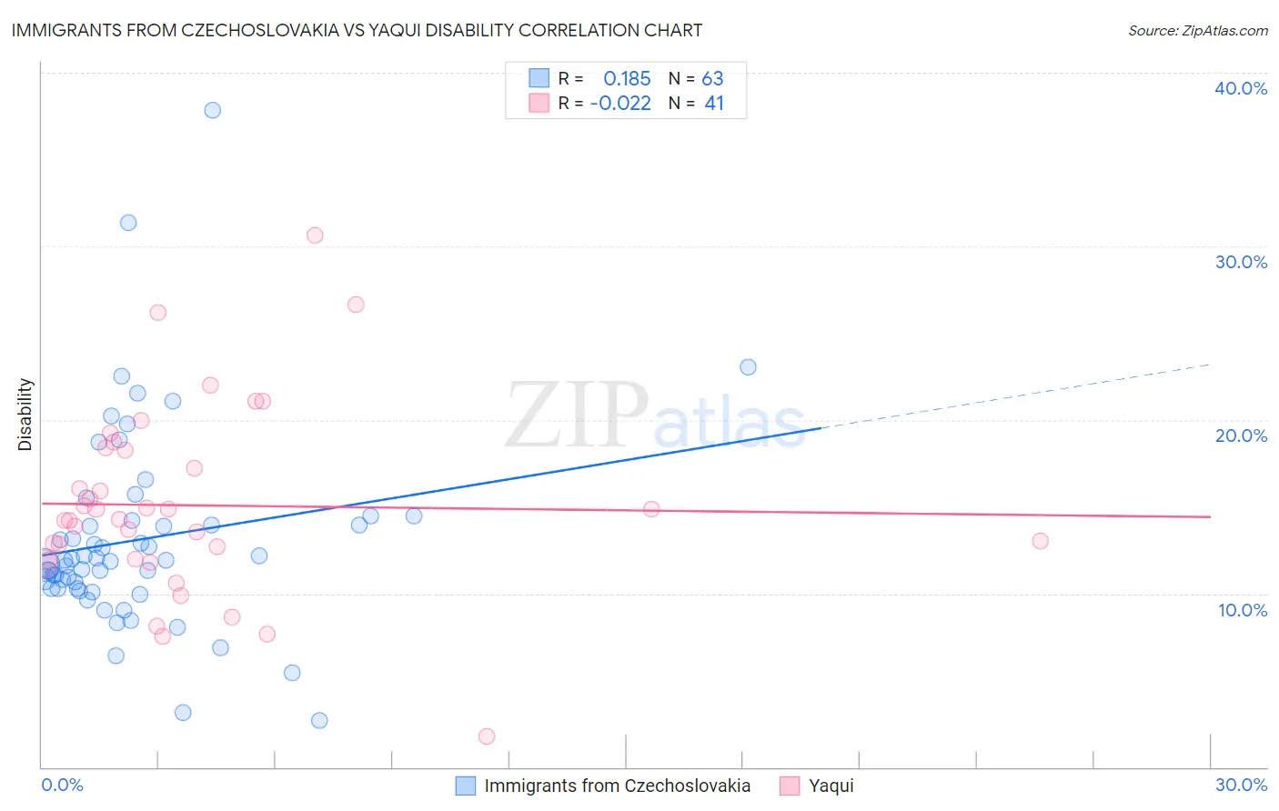 Immigrants from Czechoslovakia vs Yaqui Disability