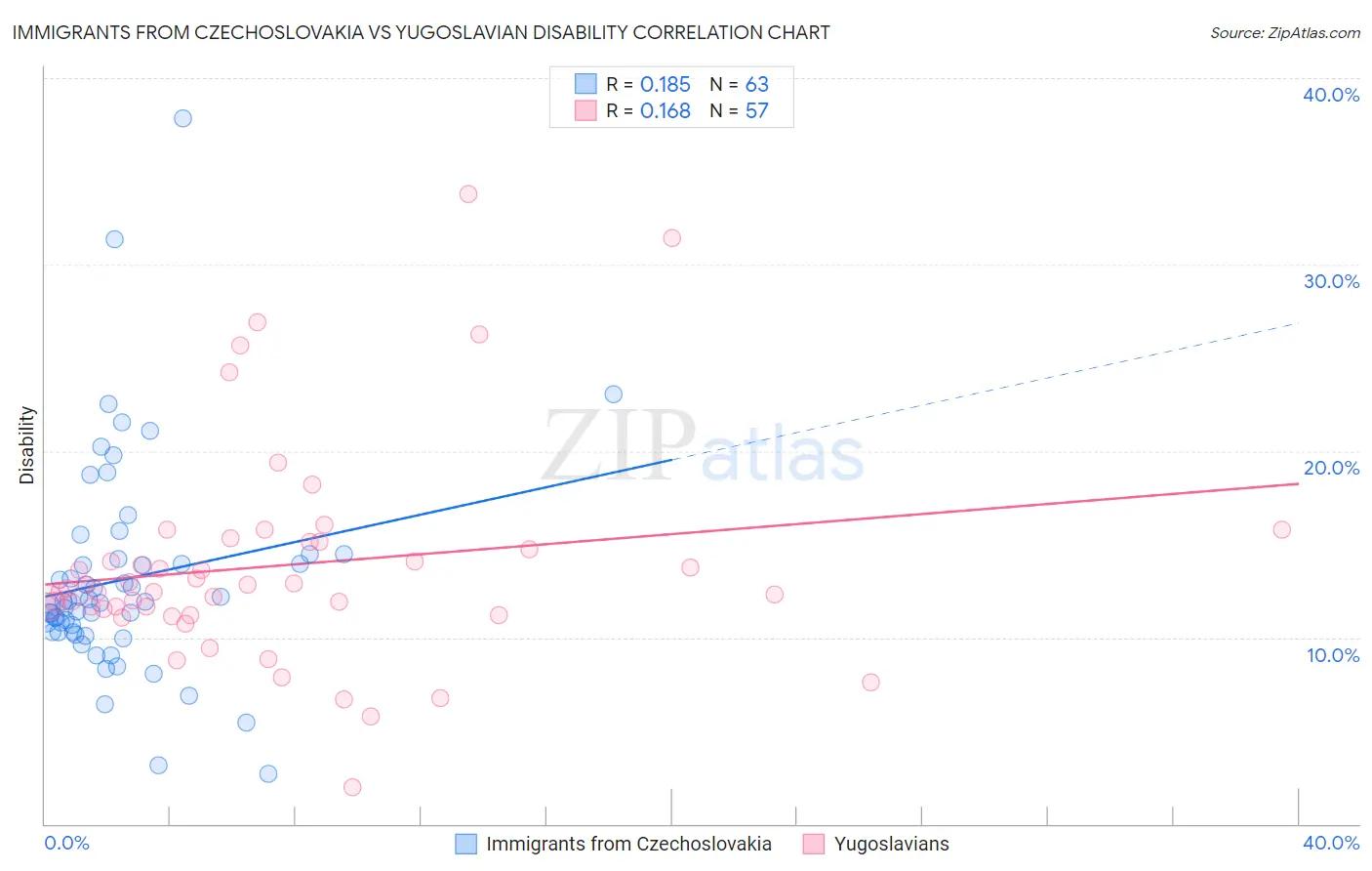 Immigrants from Czechoslovakia vs Yugoslavian Disability