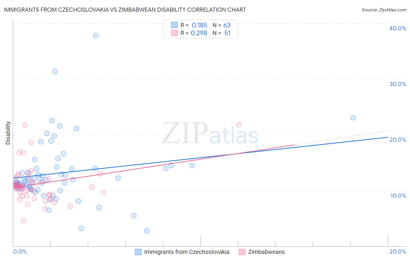 Immigrants from Czechoslovakia vs Zimbabwean Disability