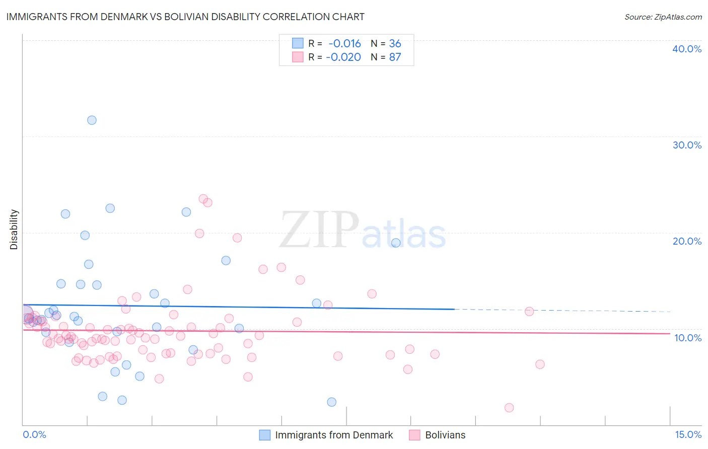 Immigrants from Denmark vs Bolivian Disability