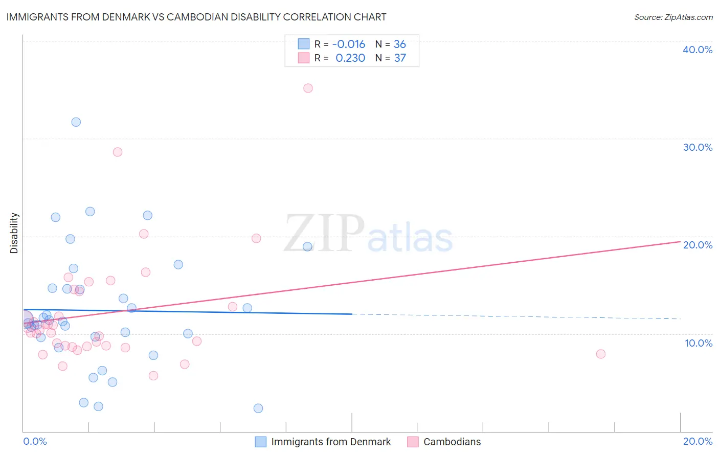 Immigrants from Denmark vs Cambodian Disability