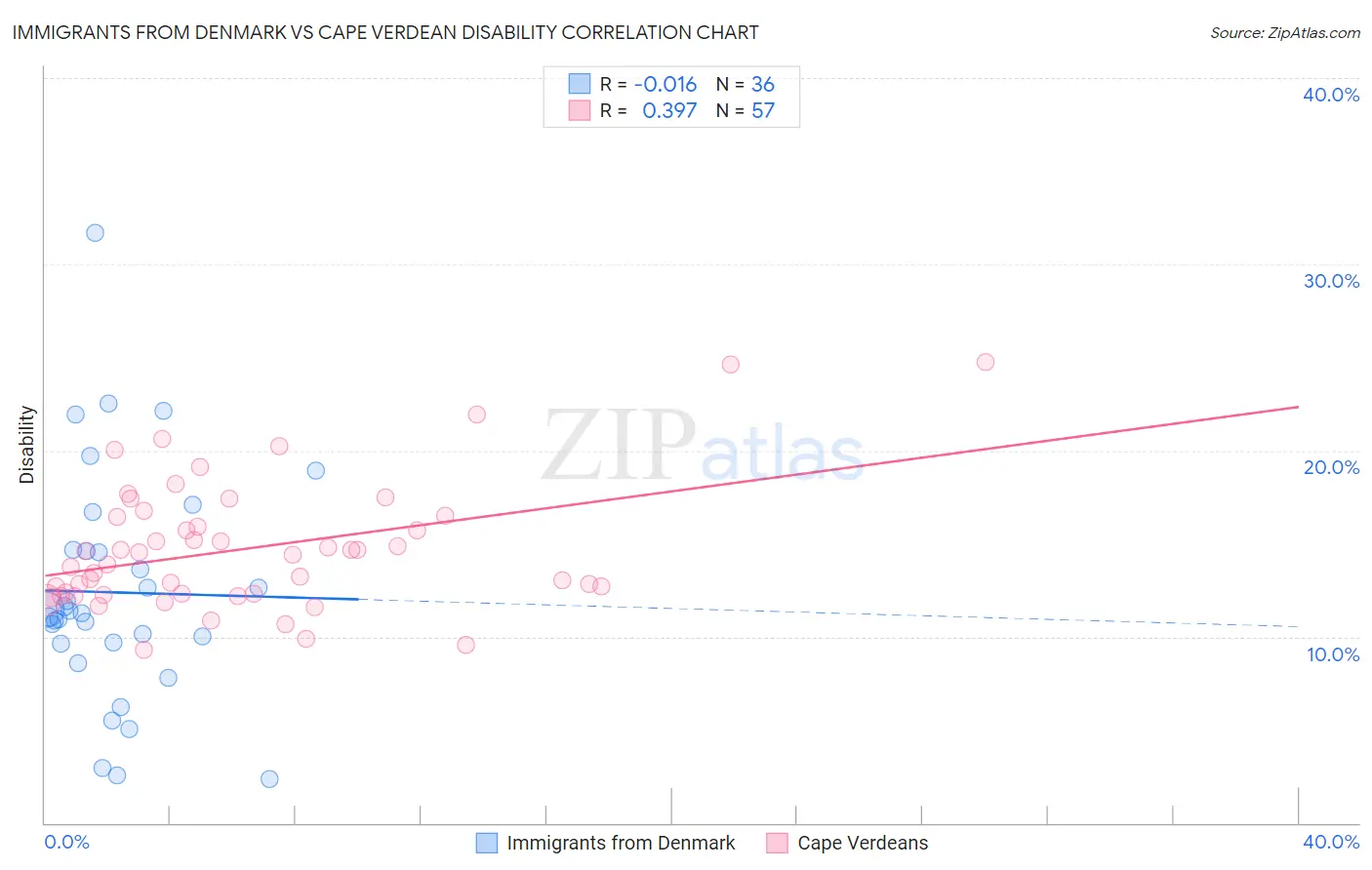 Immigrants from Denmark vs Cape Verdean Disability