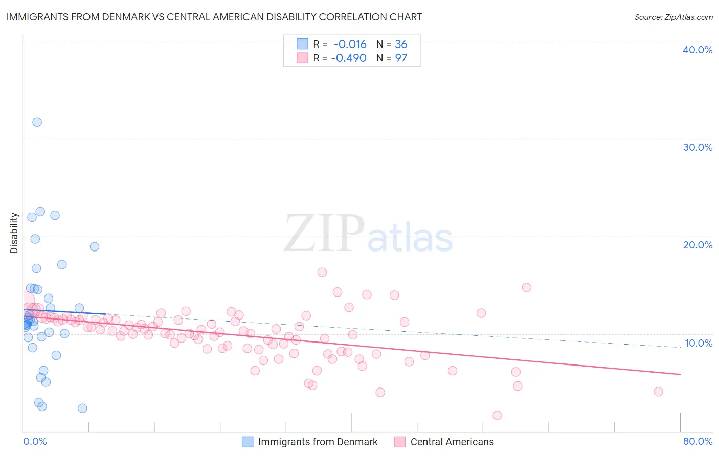 Immigrants from Denmark vs Central American Disability