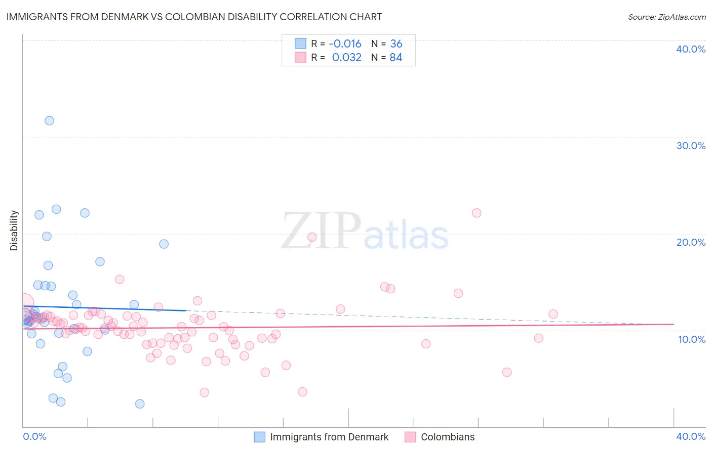 Immigrants from Denmark vs Colombian Disability