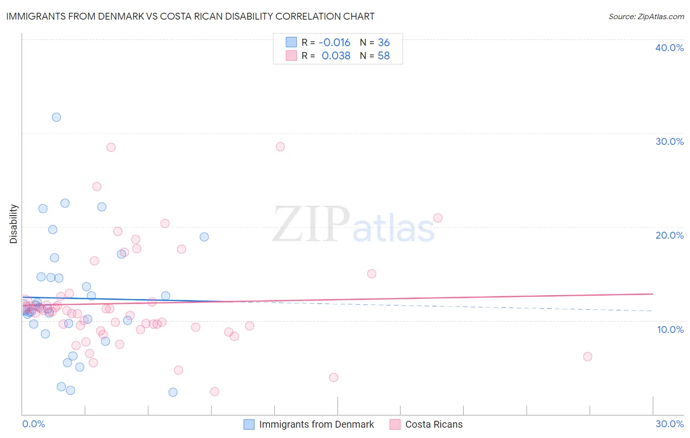 Immigrants from Denmark vs Costa Rican Disability