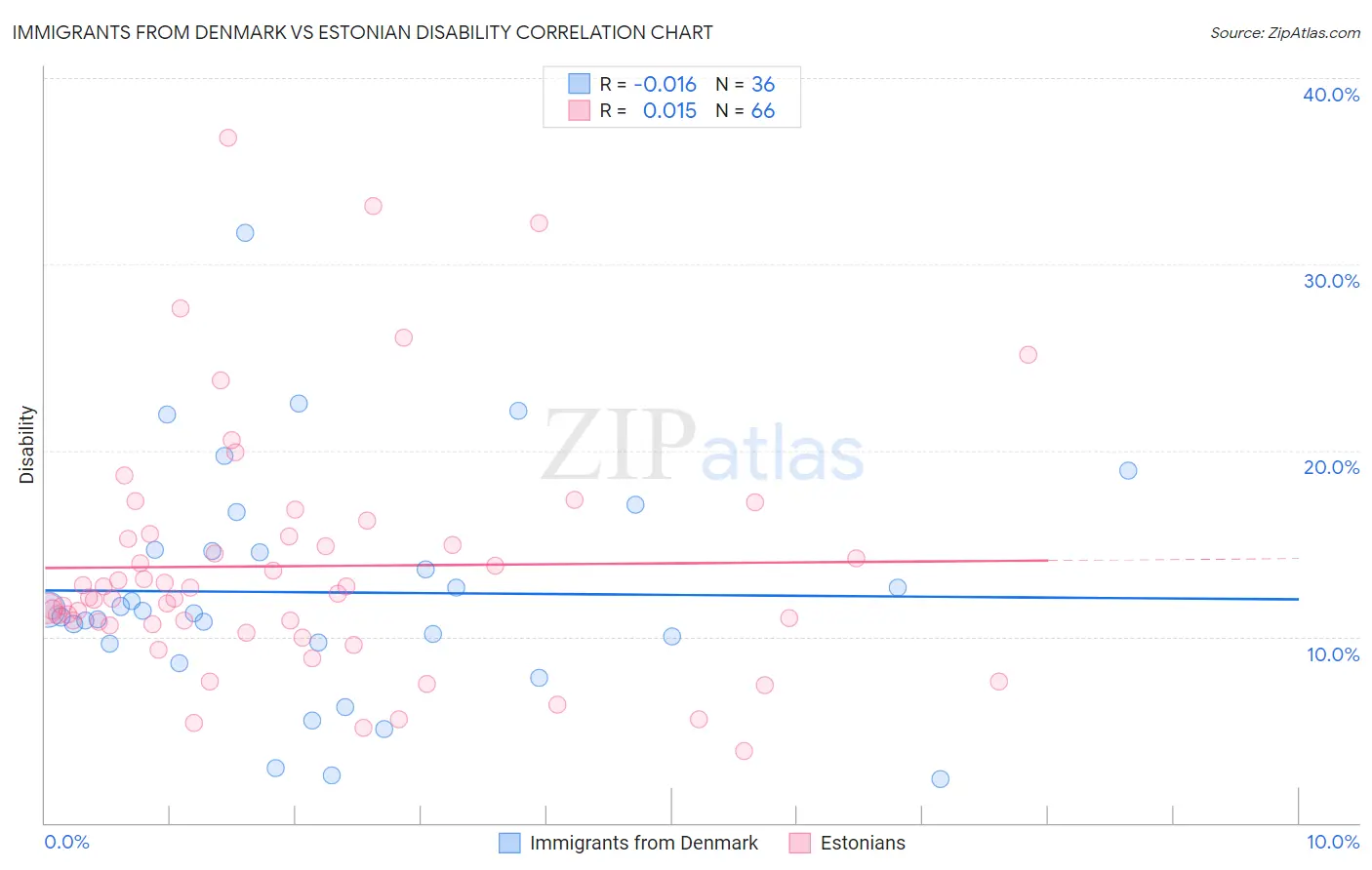 Immigrants from Denmark vs Estonian Disability