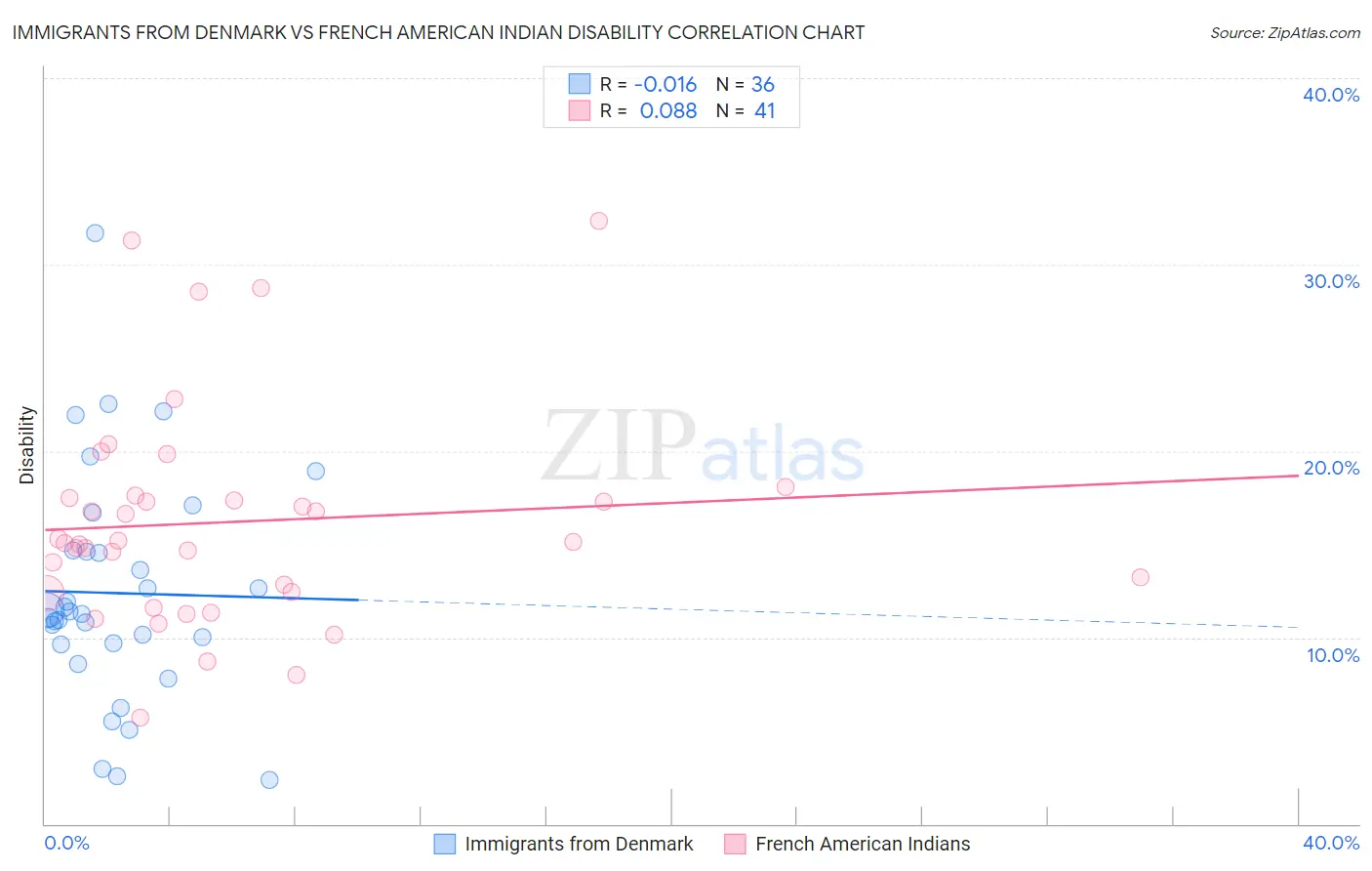 Immigrants from Denmark vs French American Indian Disability