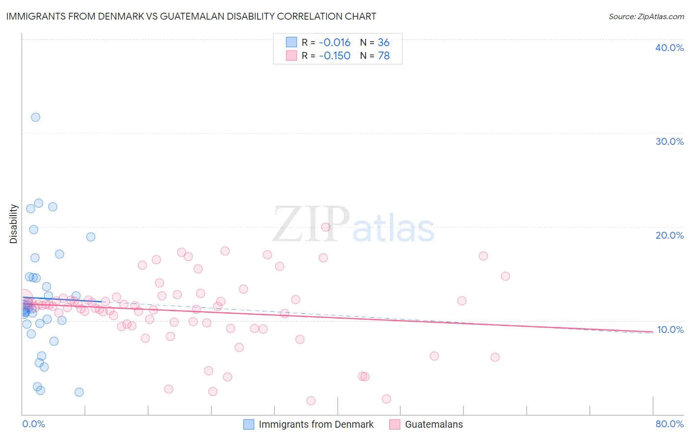 Immigrants from Denmark vs Guatemalan Disability