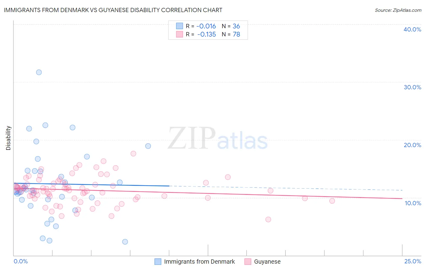 Immigrants from Denmark vs Guyanese Disability