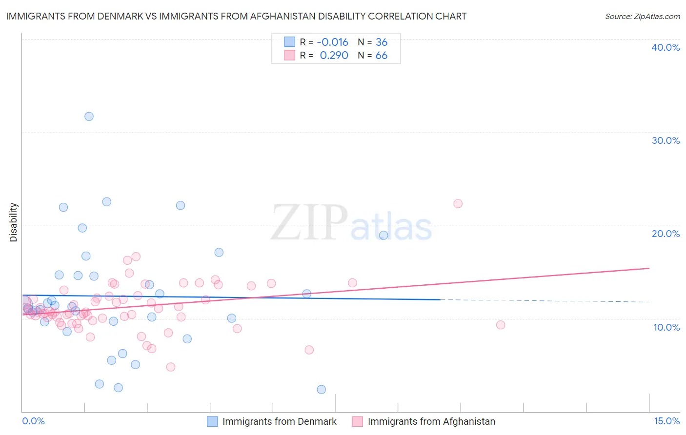 Immigrants from Denmark vs Immigrants from Afghanistan Disability