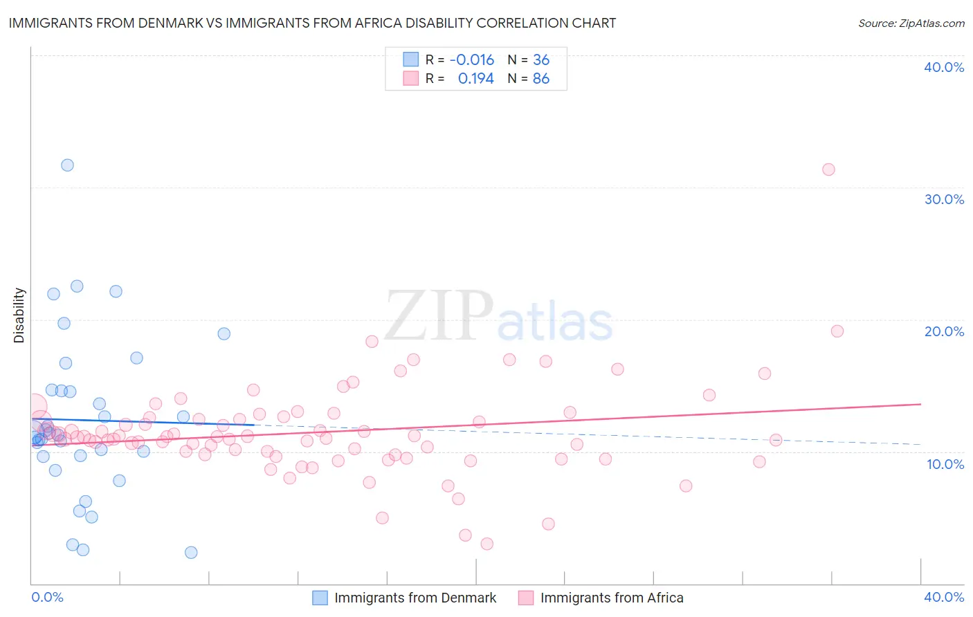 Immigrants from Denmark vs Immigrants from Africa Disability