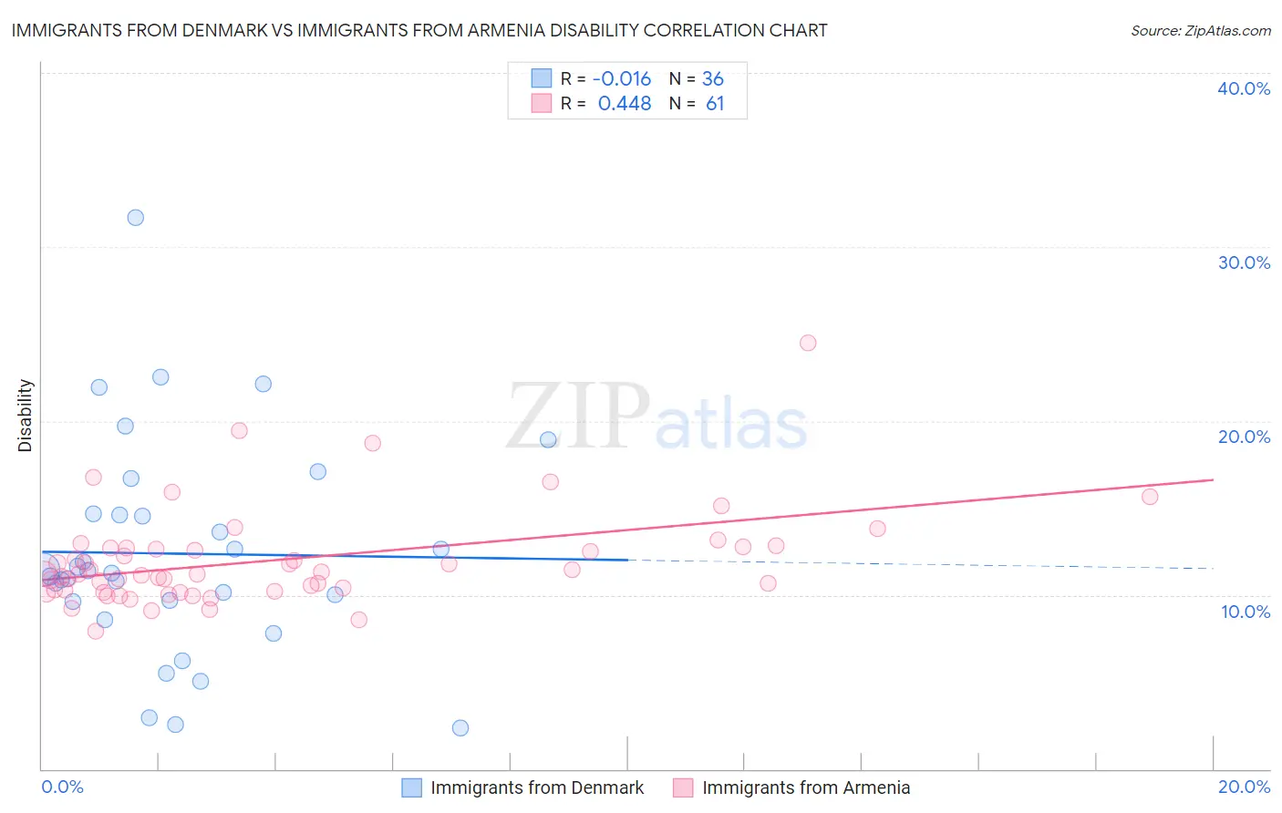 Immigrants from Denmark vs Immigrants from Armenia Disability