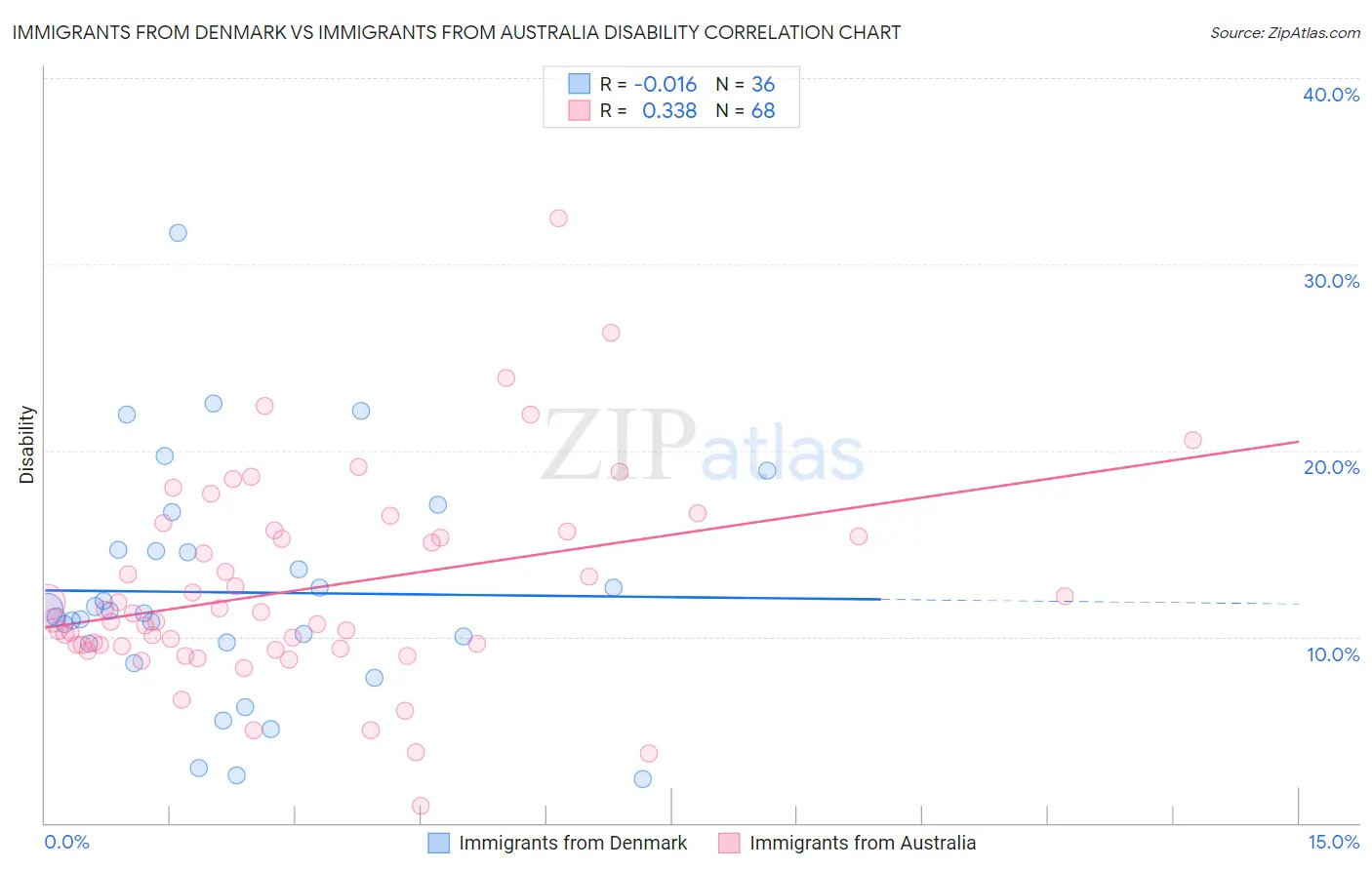 Immigrants from Denmark vs Immigrants from Australia Disability