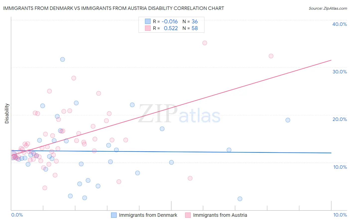 Immigrants from Denmark vs Immigrants from Austria Disability