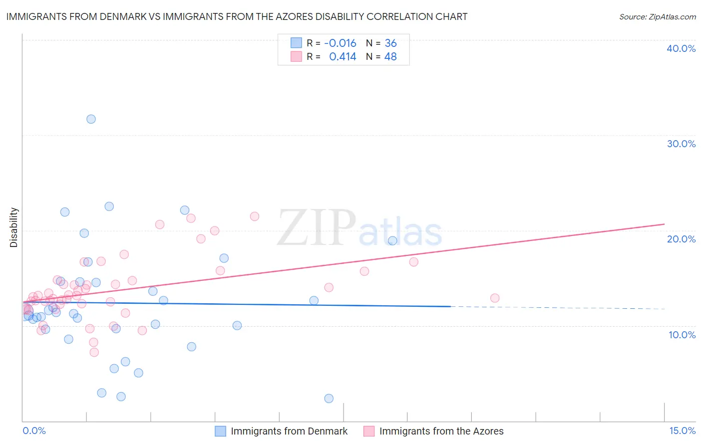 Immigrants from Denmark vs Immigrants from the Azores Disability