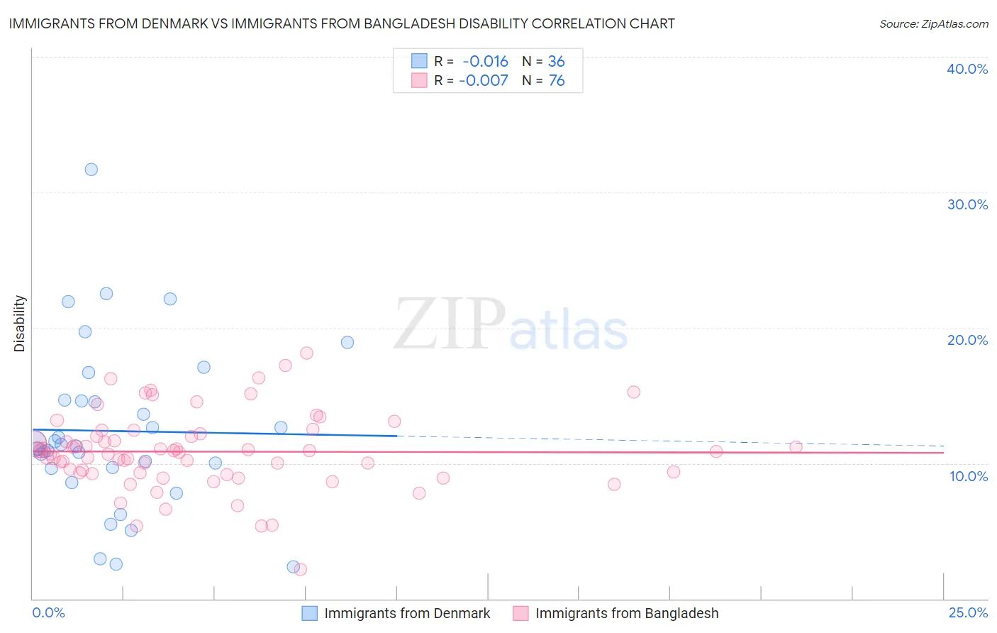 Immigrants from Denmark vs Immigrants from Bangladesh Disability