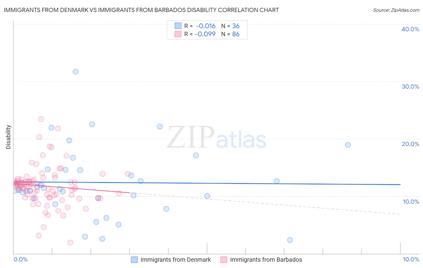 Immigrants from Denmark vs Immigrants from Barbados Disability