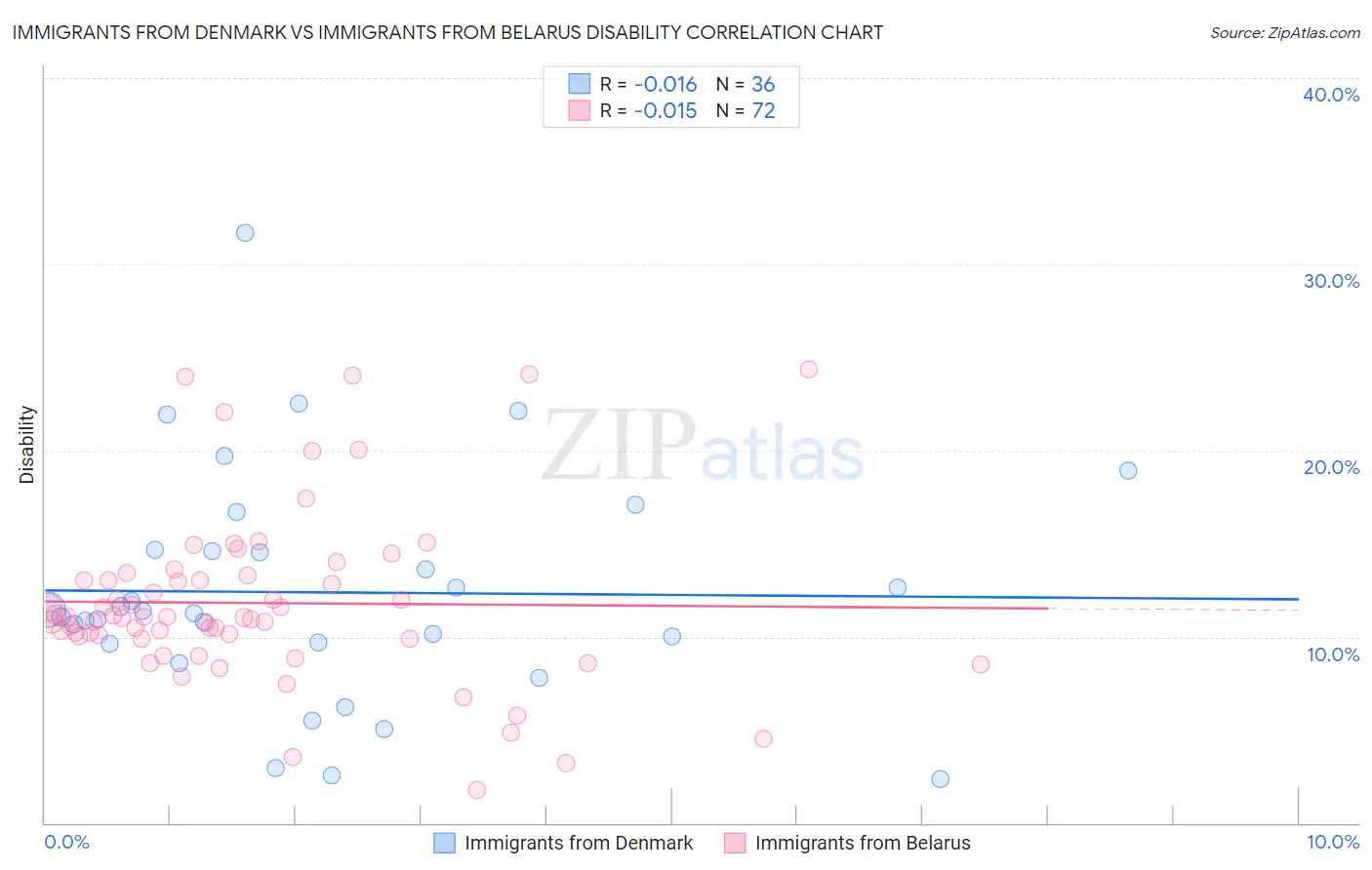 Immigrants from Denmark vs Immigrants from Belarus Disability
