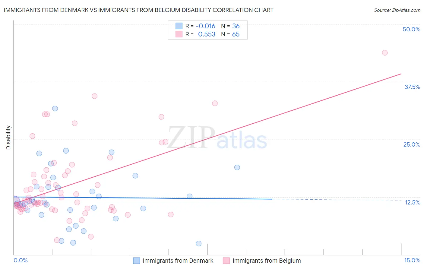 Immigrants from Denmark vs Immigrants from Belgium Disability