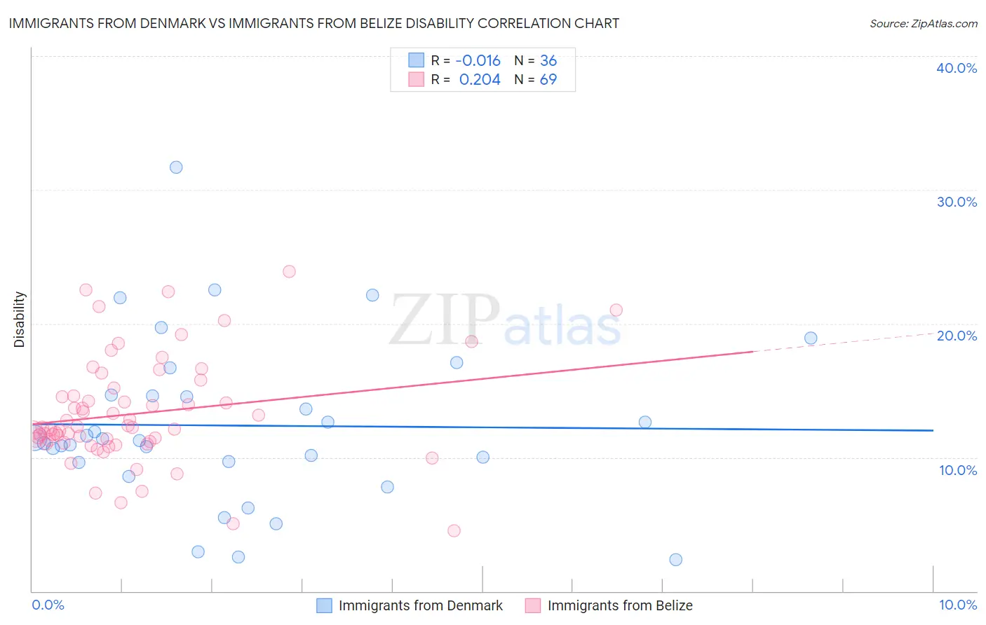 Immigrants from Denmark vs Immigrants from Belize Disability