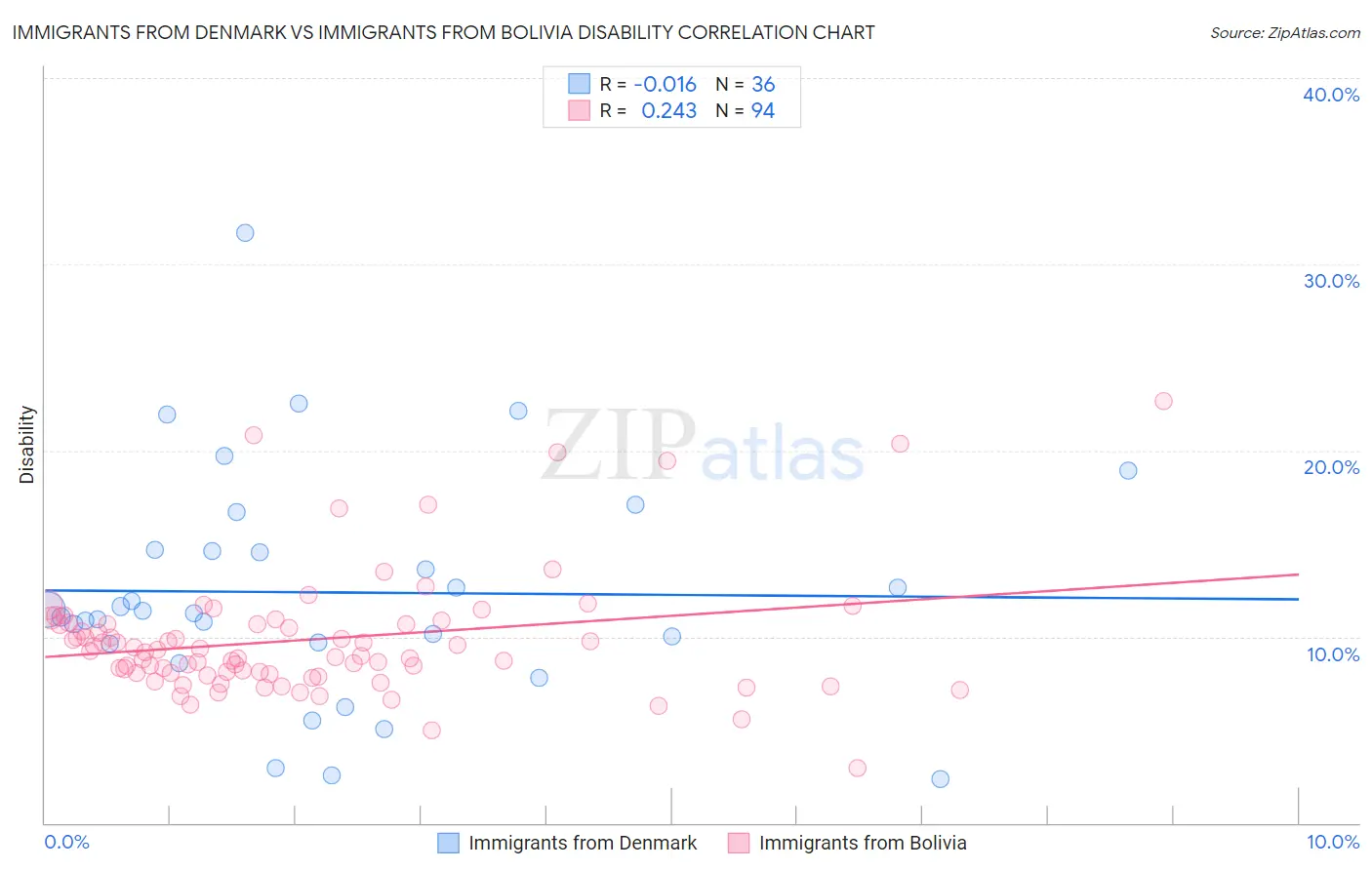 Immigrants from Denmark vs Immigrants from Bolivia Disability