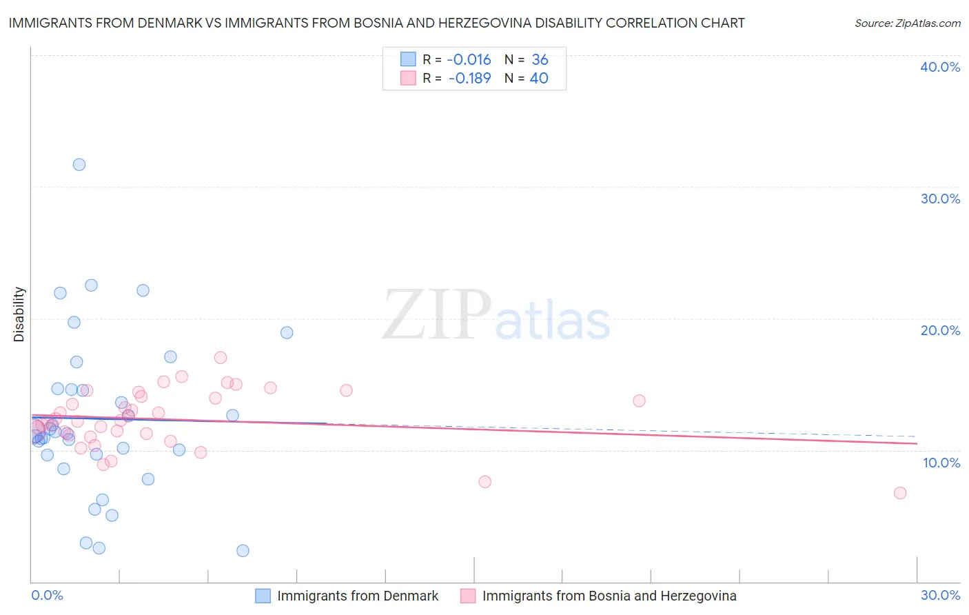 Immigrants from Denmark vs Immigrants from Bosnia and Herzegovina Disability