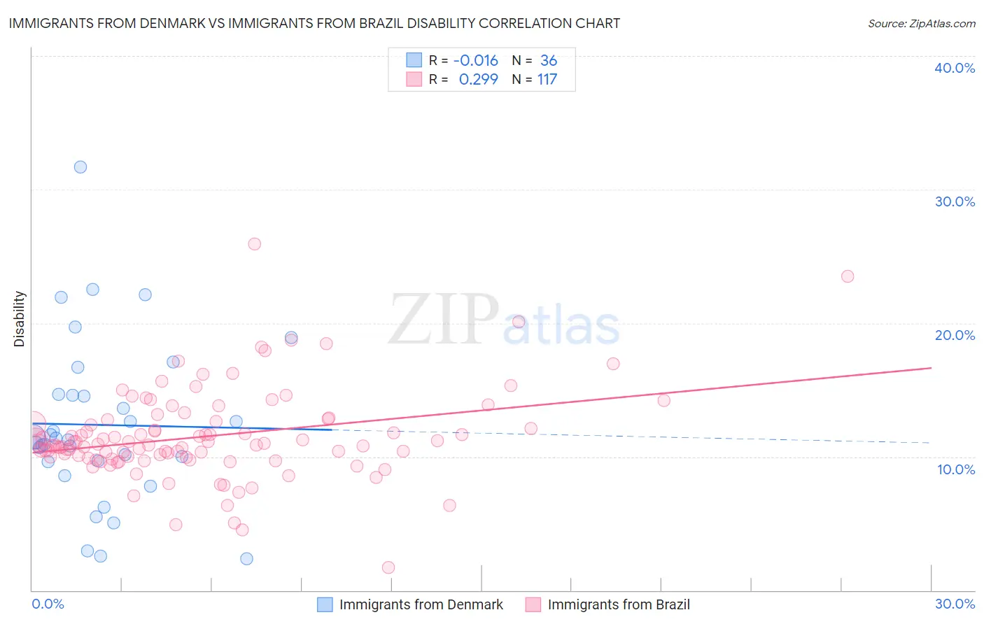 Immigrants from Denmark vs Immigrants from Brazil Disability