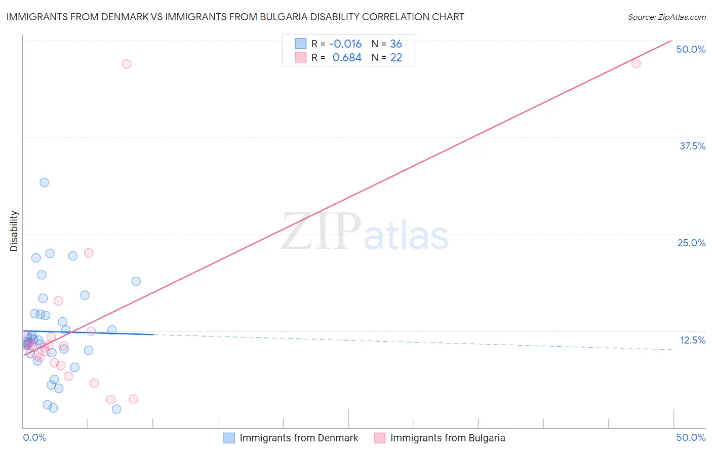 Immigrants from Denmark vs Immigrants from Bulgaria Disability