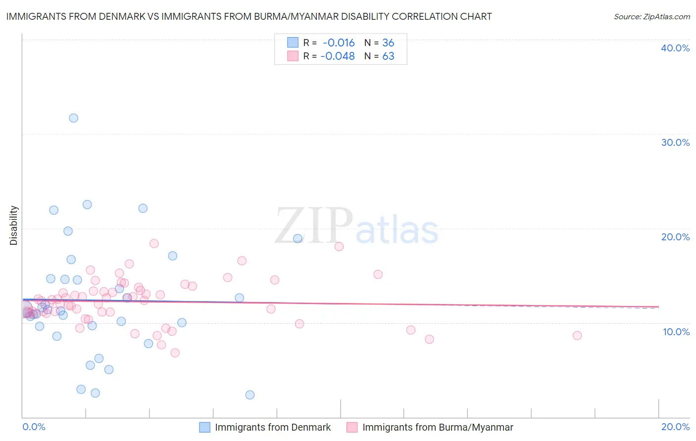 Immigrants from Denmark vs Immigrants from Burma/Myanmar Disability