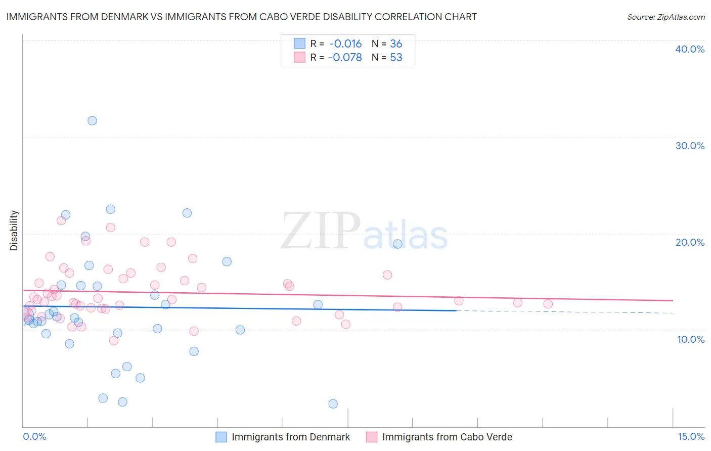 Immigrants from Denmark vs Immigrants from Cabo Verde Disability