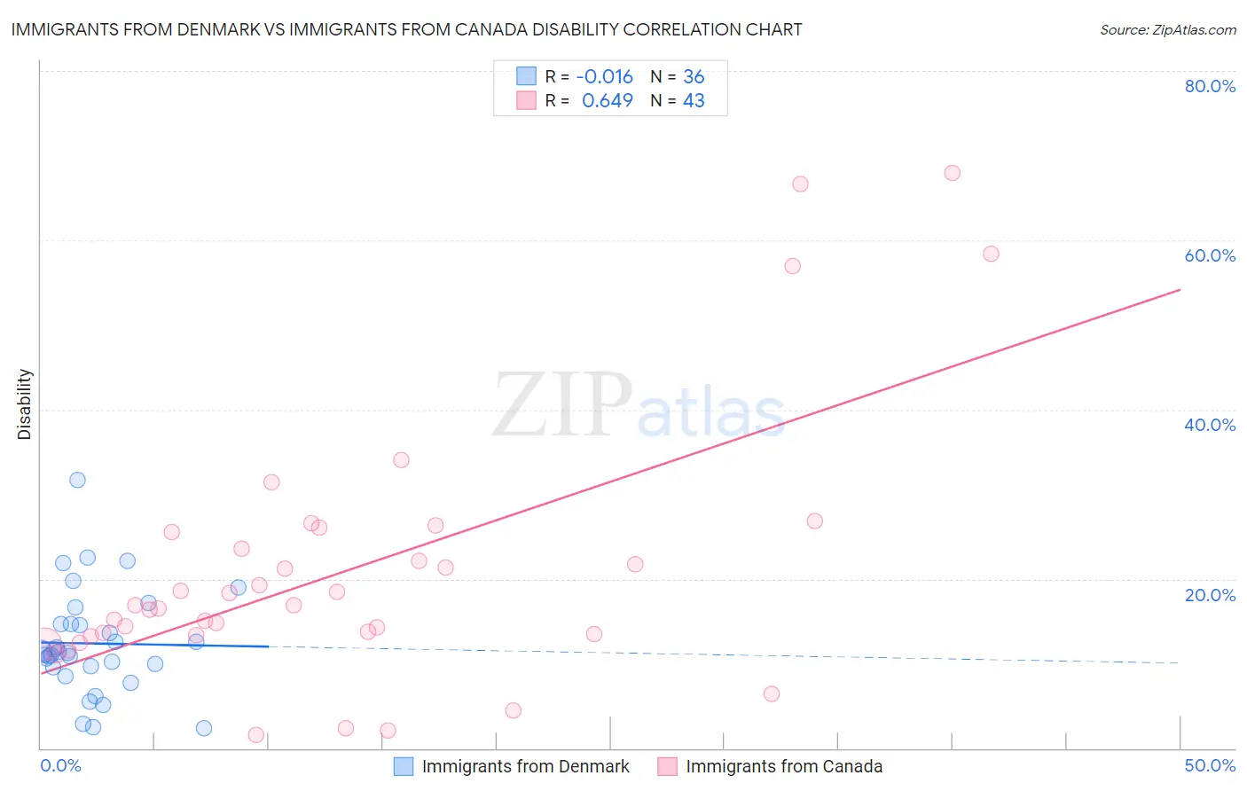 Immigrants from Denmark vs Immigrants from Canada Disability