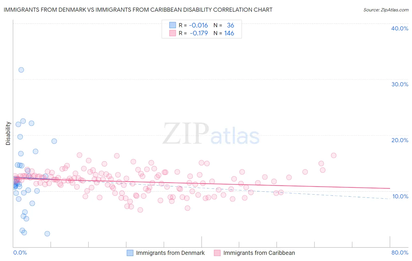 Immigrants from Denmark vs Immigrants from Caribbean Disability