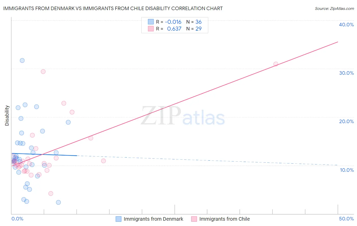 Immigrants from Denmark vs Immigrants from Chile Disability