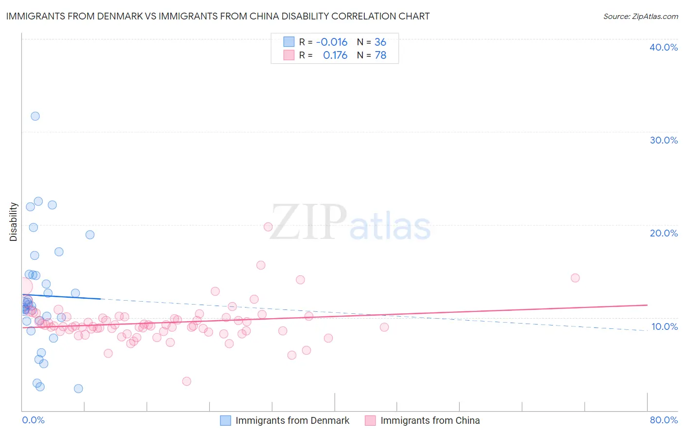 Immigrants from Denmark vs Immigrants from China Disability