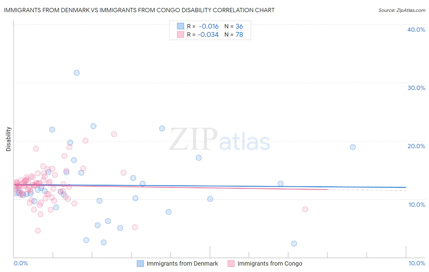 Immigrants from Denmark vs Immigrants from Congo Disability