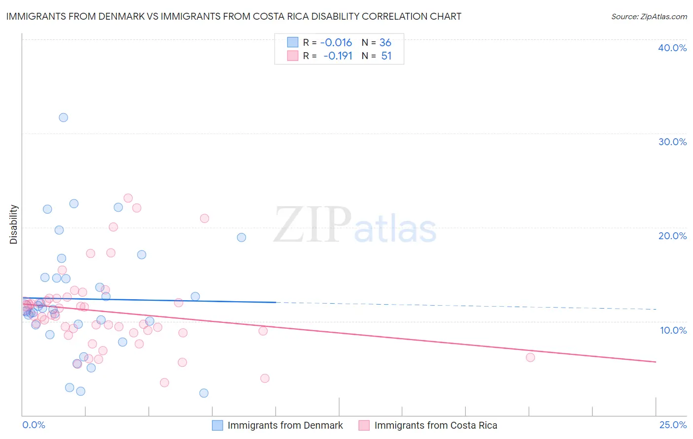 Immigrants from Denmark vs Immigrants from Costa Rica Disability