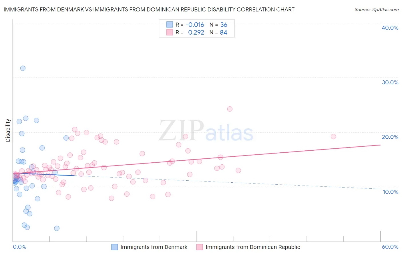 Immigrants from Denmark vs Immigrants from Dominican Republic Disability