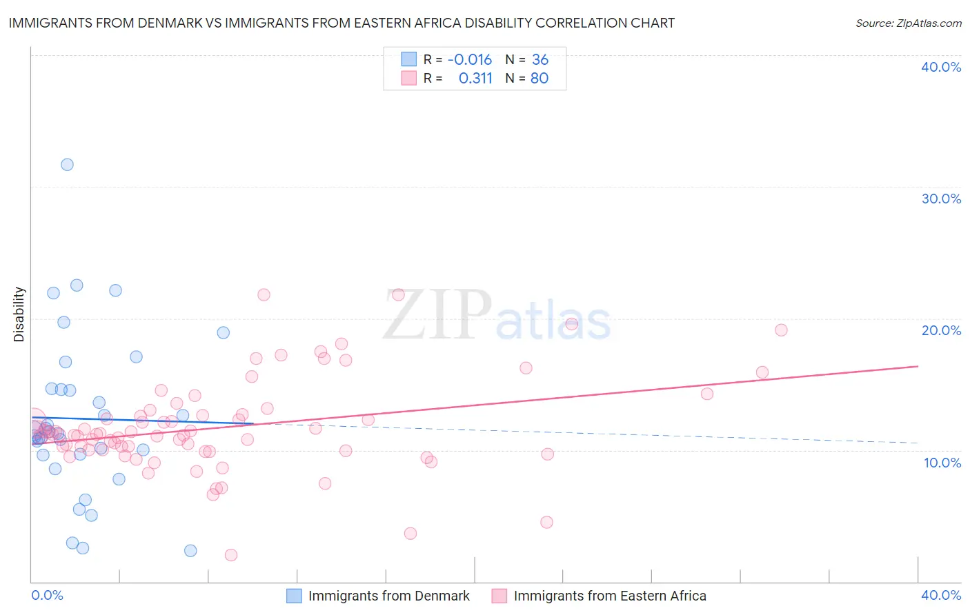 Immigrants from Denmark vs Immigrants from Eastern Africa Disability