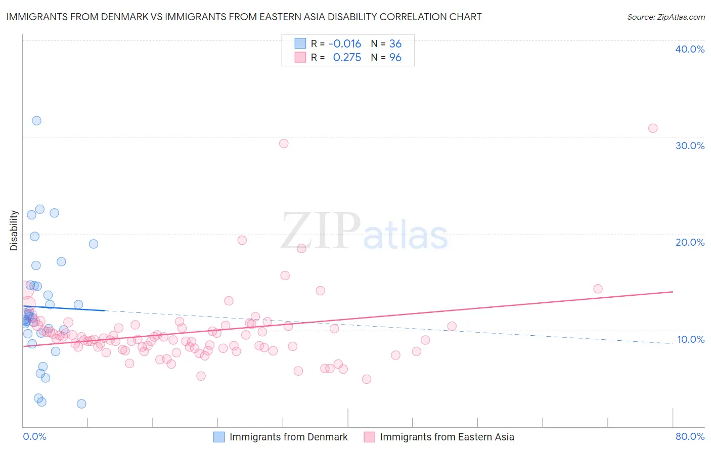 Immigrants from Denmark vs Immigrants from Eastern Asia Disability
