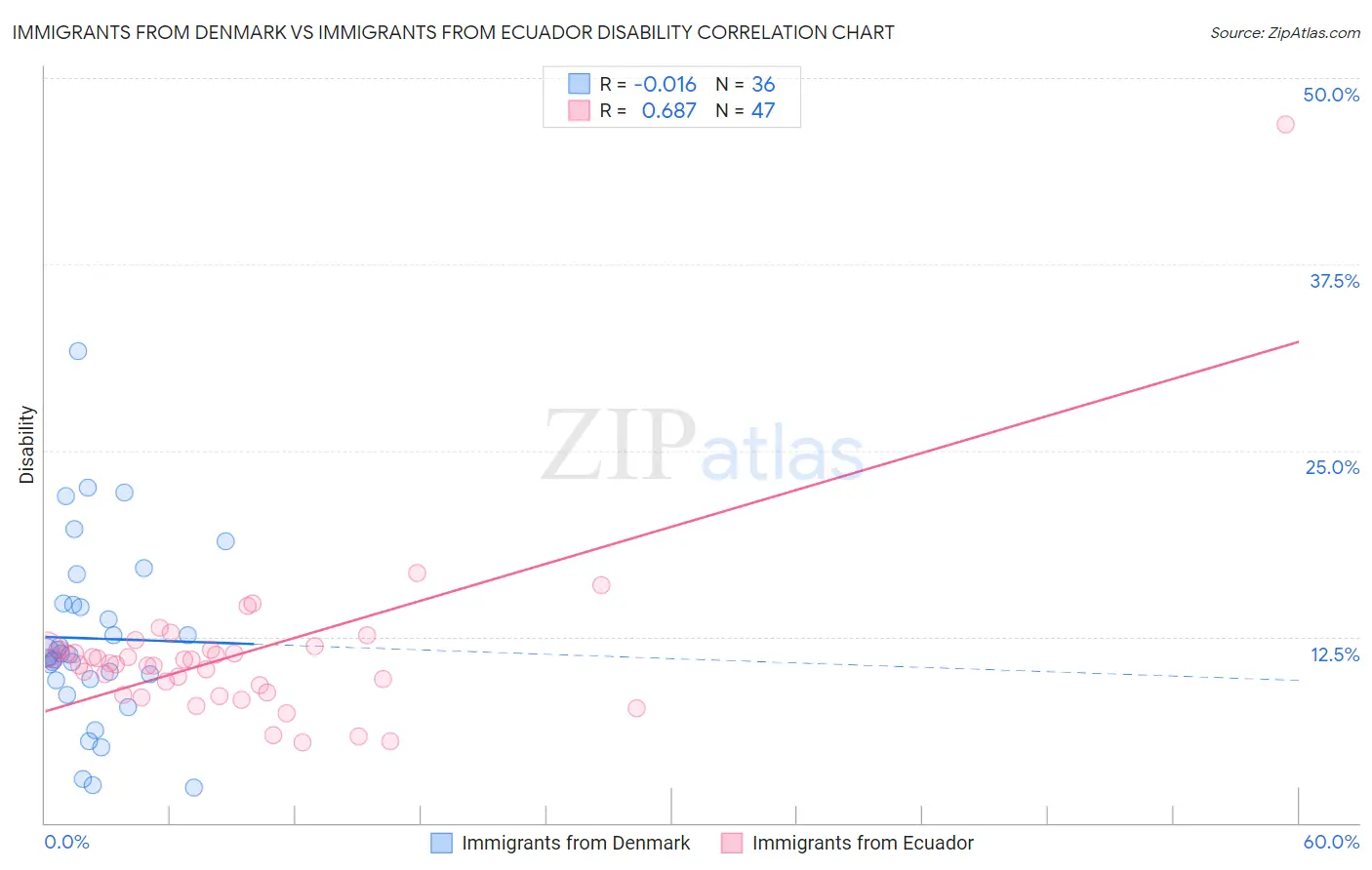 Immigrants from Denmark vs Immigrants from Ecuador Disability