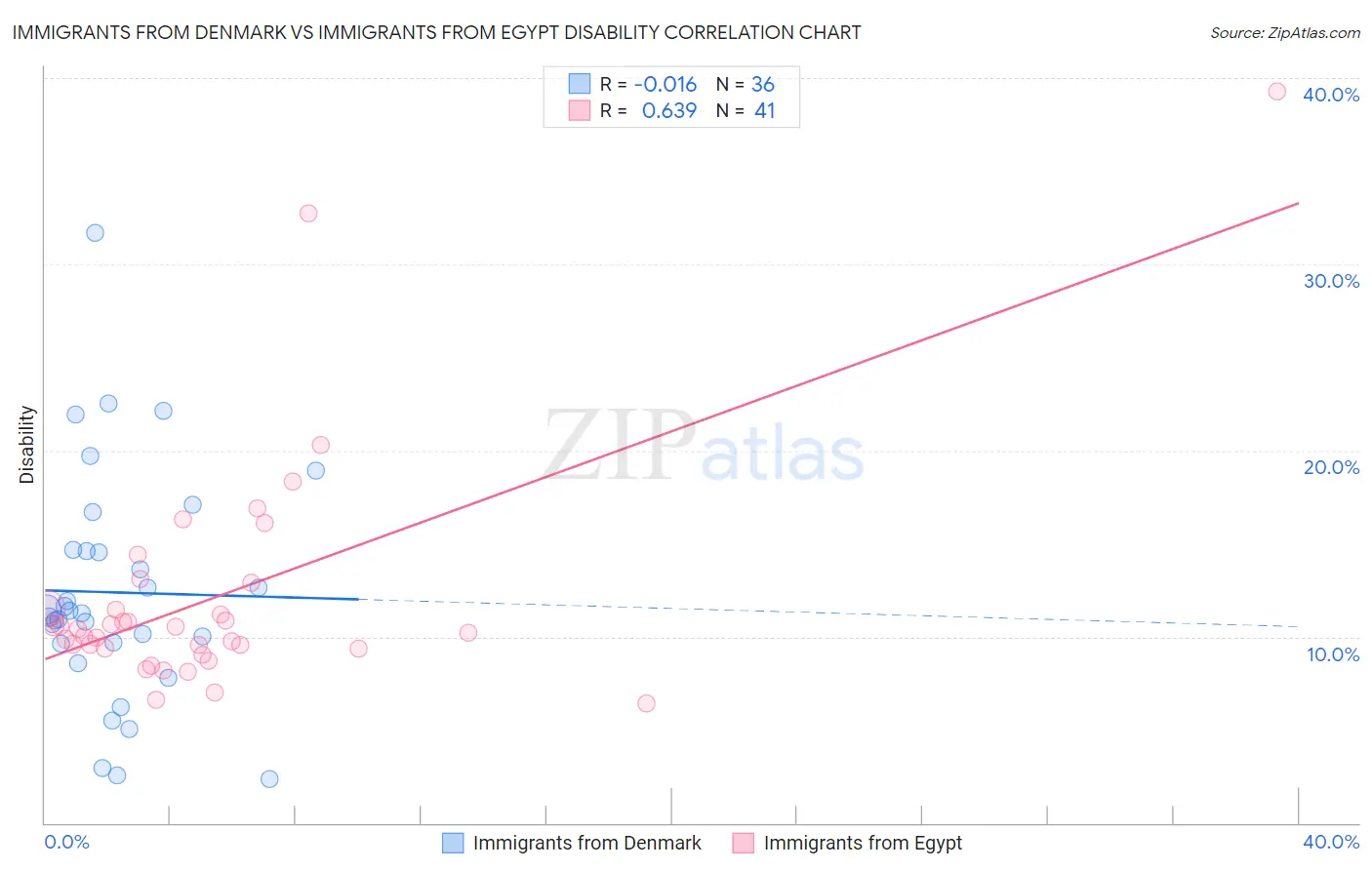 Immigrants from Denmark vs Immigrants from Egypt Disability