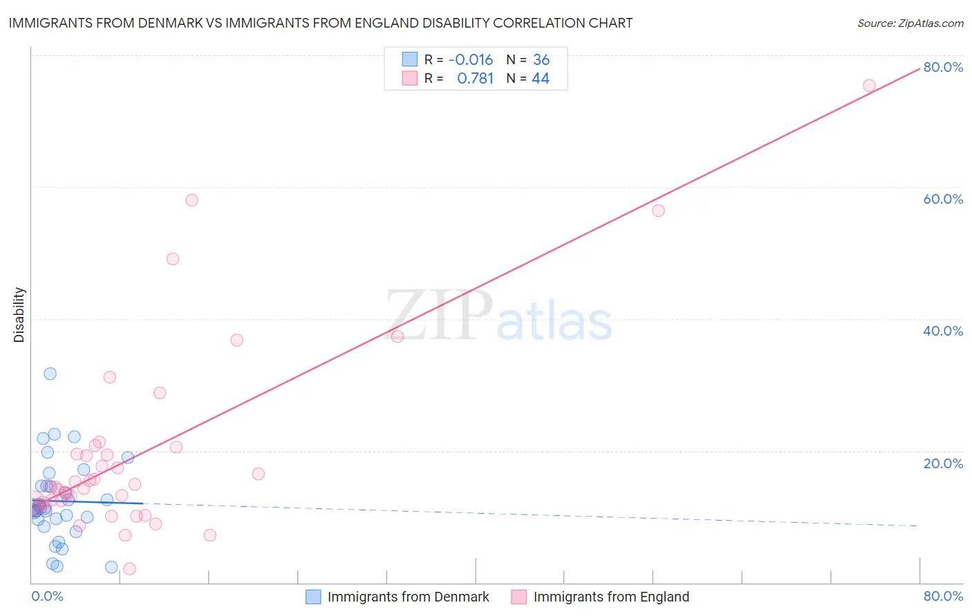 Immigrants from Denmark vs Immigrants from England Disability