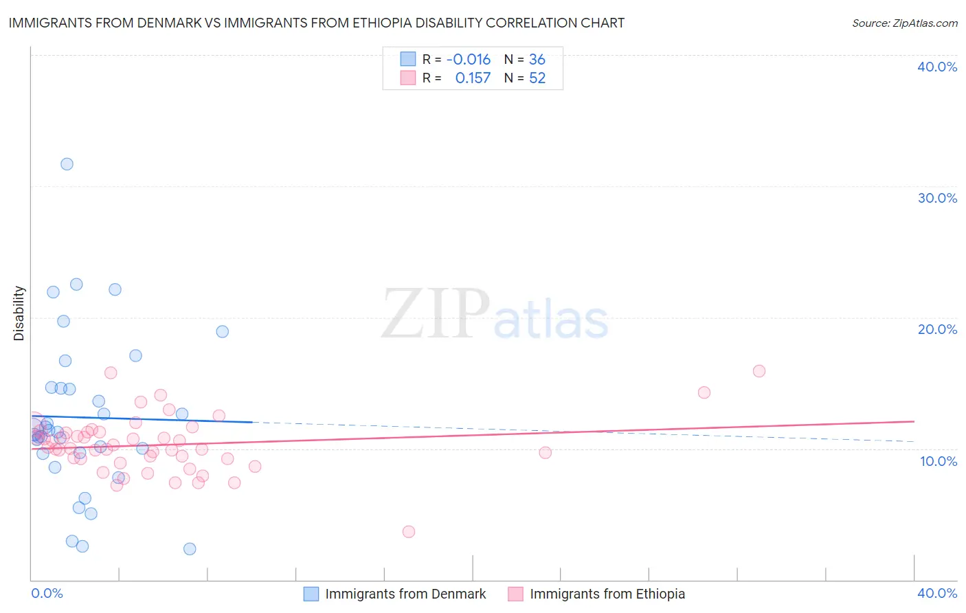 Immigrants from Denmark vs Immigrants from Ethiopia Disability