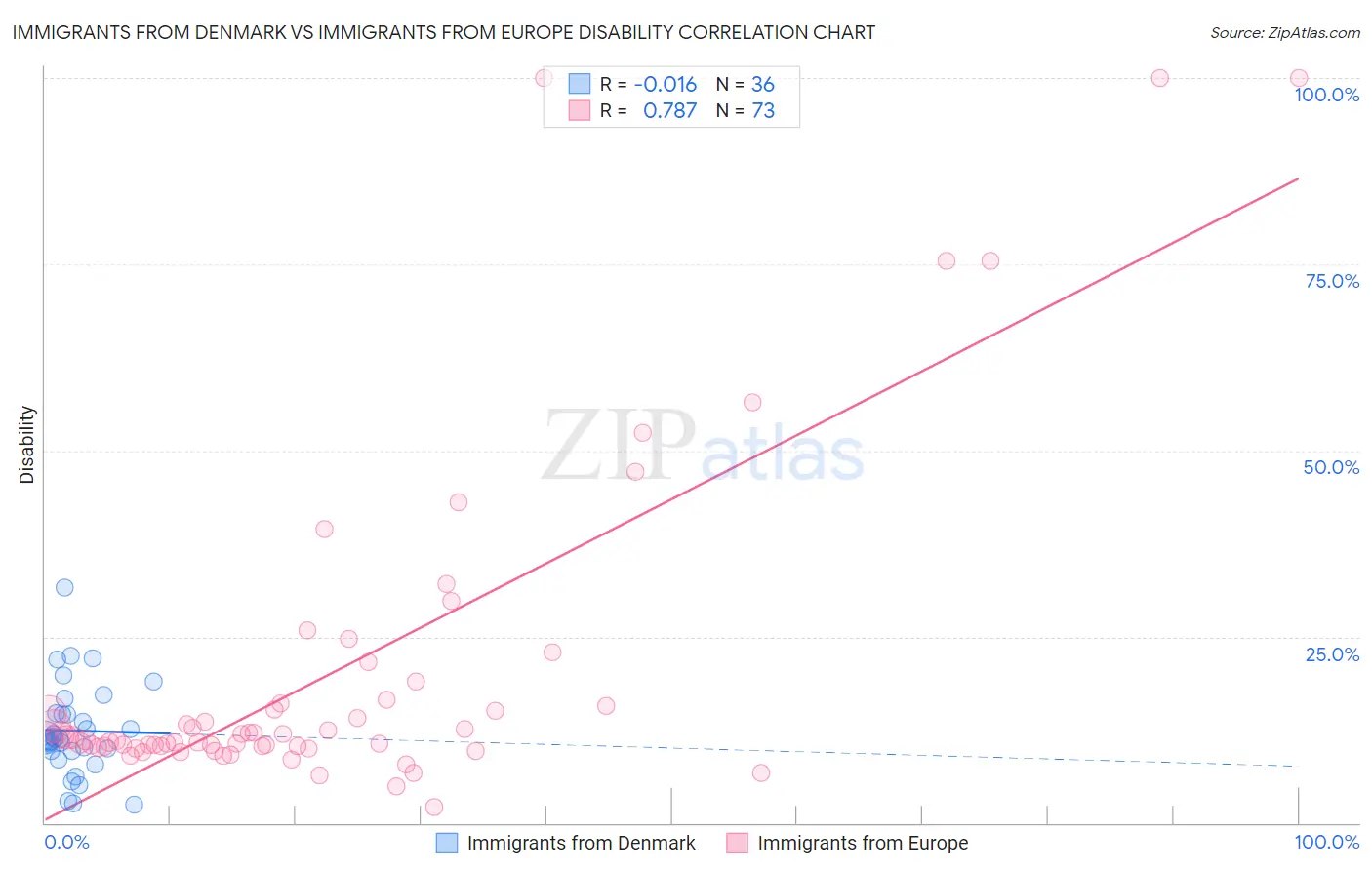 Immigrants from Denmark vs Immigrants from Europe Disability