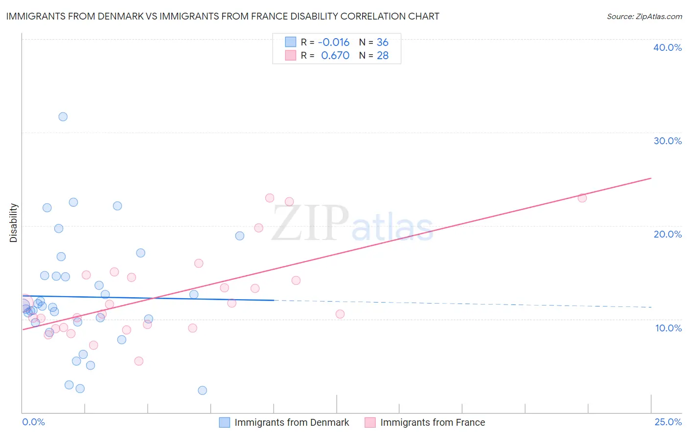Immigrants from Denmark vs Immigrants from France Disability